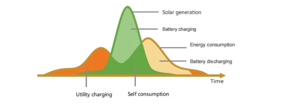 hybrid inverter solar system
