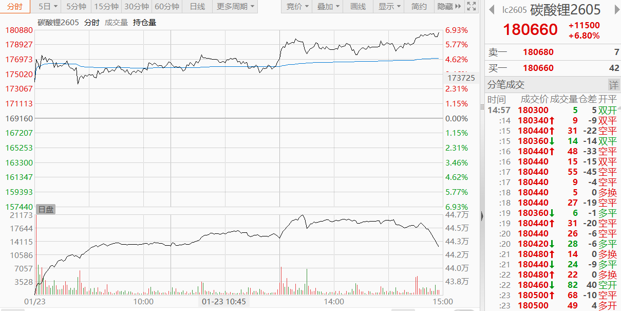 Lithium carbonate futures have surpassed 180,000 yuan per ton.